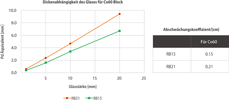 Figure：Dickenabhängigkeit des Glases for Co60 Block