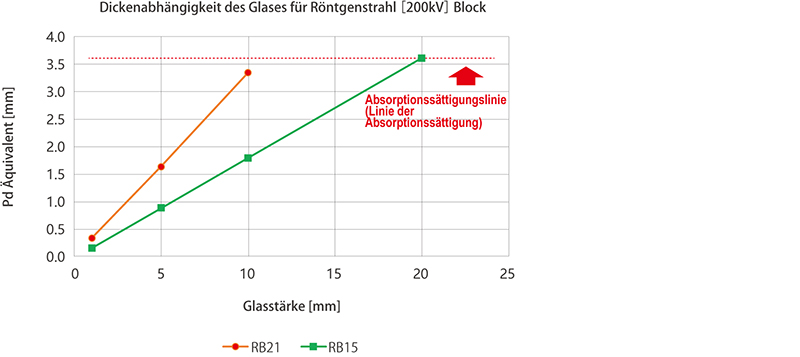 Figure：Dickenabhängigkeit des Glases for X-ray[200kV] Block